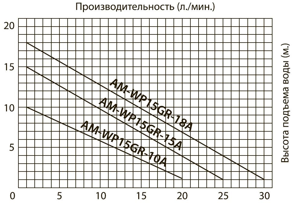 Напор и производительность AM-WP-15GR Напор и производительность AM-WP-15GR