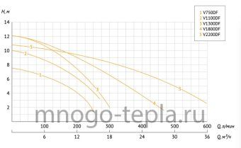 Фекальный насос для дома UNIPUMP FEKACUT V750DF, для тяжелых условий (перекачка до 15 м³/час, напор до 7.5 метров) - №1