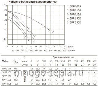 Насос для бассейна JET POOL SPPE 075 с предфильтром - №1
