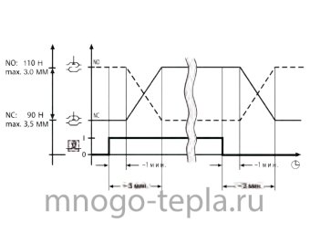 Электротермический сервопривод M325NO, нормально-открытый - №1